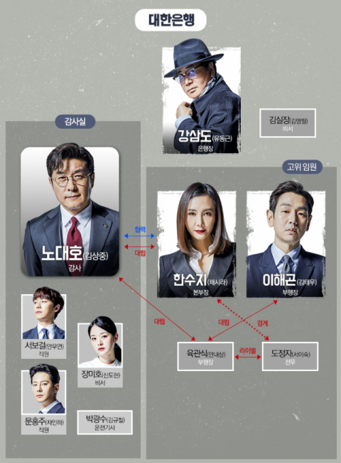 사진-MBC 새 수목드라마 '더 뱅커' 인물관계도