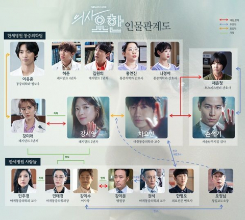 사진-'의사요한' 인물관계도