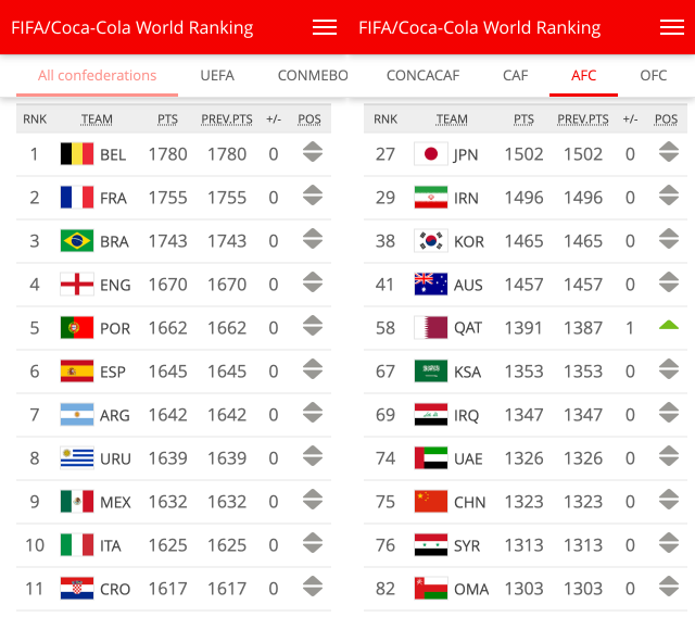 FIFA 홈페이지에 공개된 12월 FIFA/COCA-COLA 남자축구 세계 랭킹