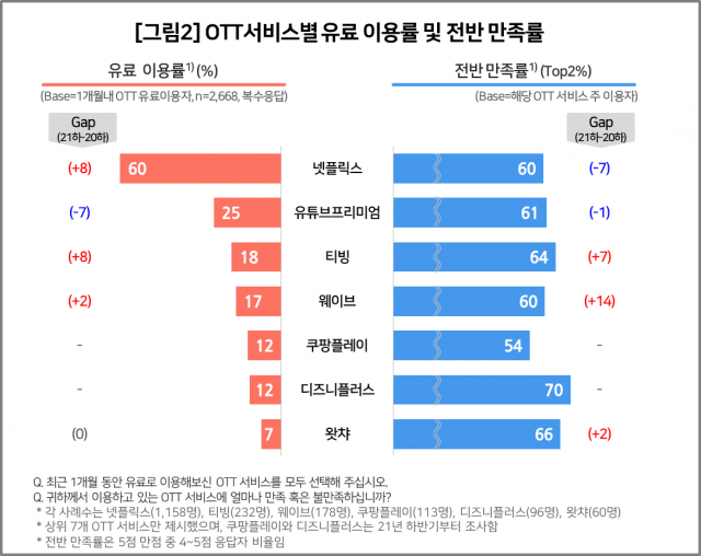 컨슈머인사이트는 지난해 하반기 ‘이동통신 기획조사’를 실시한 결과 유료 이용률 1위는 넷플릭스(50%), 2위는 유튜브프리미엄(25%), 3위는 티빙(18%), 4위는 웨이브(17%)였다고 밝혔다. 컨슈머인사이트 제공