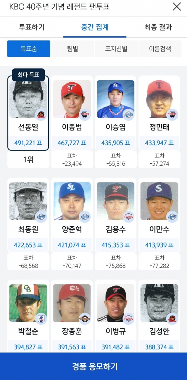 한국야구위원회와 신한은행이 진행 중인 ‘KBO 40주년 레전드 팬투표’ 중간 집계 화면. 고 최동원의 소속 팀 엠블럼이 삼성 라이온즈로 표기돼 있다. 신한은행 애플리케이션 화면 캡처