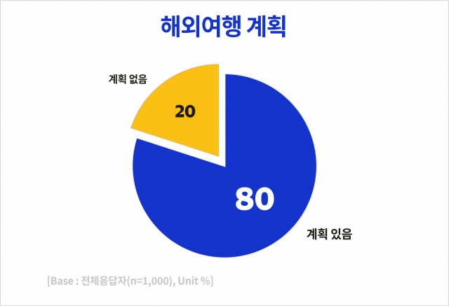 <p>글로벌 결제 기술 기업 비자(Visa)는 서울, 경기 및 5대 광역시에 거주하는 소비자를 대상으로 해외여행 인식과 태도를 조사한 결과 전체 응답자의 82%가 해외여행 의사가 있는 것으로 답했다고 11일 밝혔다.</p><p><div class='wcms_ad' style= 'text-align: center;'><!-- /17526318/MO_article/mid_336x280(1) --> <div id=