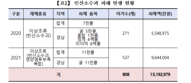 자료: 해양수산부. 이달곤 의원실 제공