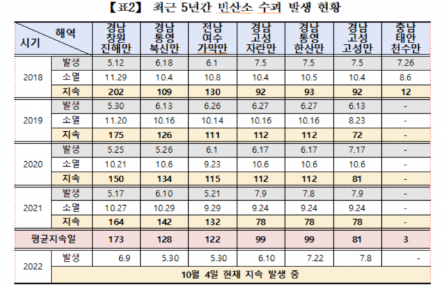 자료: 해양수산부. 이달곤 의원실 제공