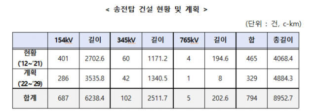 *c-km(서킷(Ciirkit) 킬로미터, 서킷은 3가닥 1회선). 출처: 한국전력. 김정호 의원실 제공