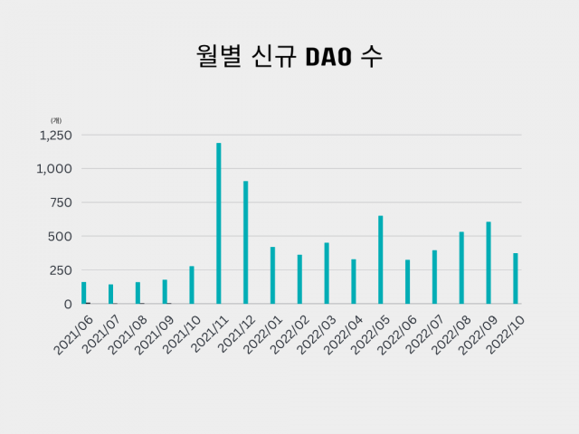 월별 신규 DAO 수. DeepDAO 제공