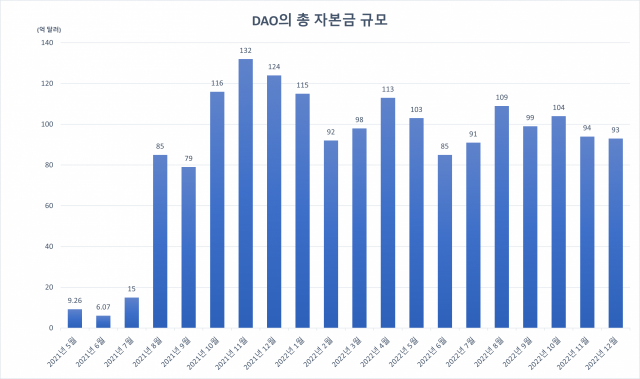 DAO의 총 자본금 규모. DeepDAO 제공