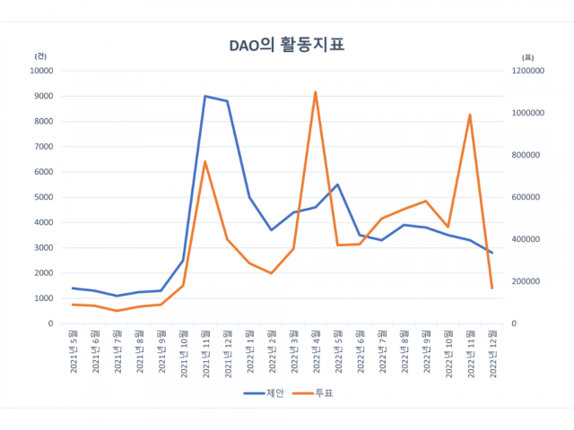 DAO의 활동지표. DeepDAO 제공