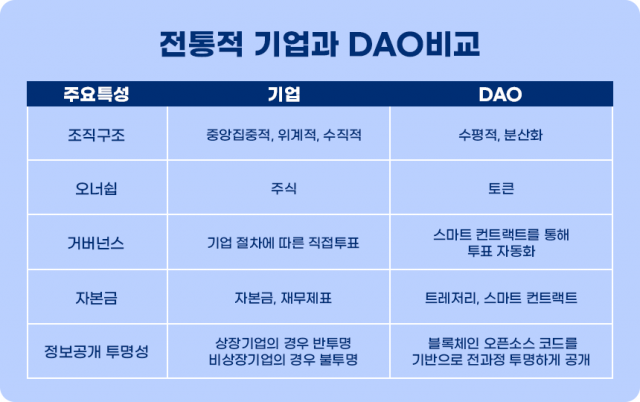 전통적인 기업과 DAO의 비교. 올댓크립토 제공