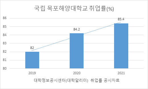 그래픽 : 목포해양대