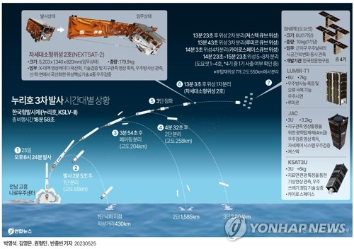 한국형 발사체 ‘누리호(KSLV-II)’가 25일 성공적으로 발사돼 위성들을 계획된 궤도에 안착시켰다고 이종호 과학기술정보통신부 장관이 발표했다. 연합뉴스