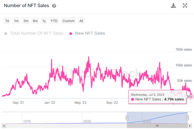 인투더블록이 제공한 일일 NFT 판매량 추이. 인투더블록 제공