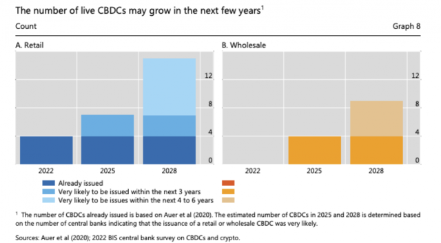 중앙은행들은 2028년까지 최대 24개의 CBDC가 운영될 수 있다고 응답했다. BIS 제공.