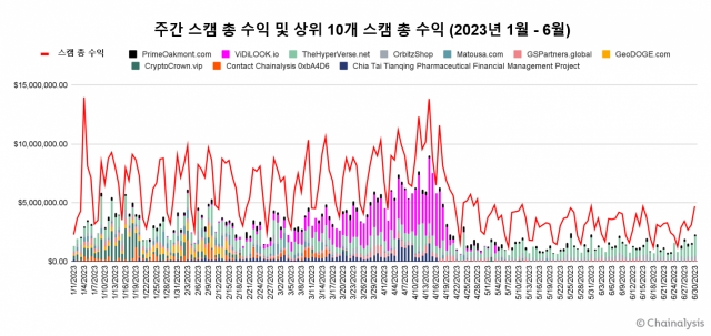 주별 전체 및 상위 10개 스캠 총수익 추이 (2023년 1월~6월). 체이널리시스 제공