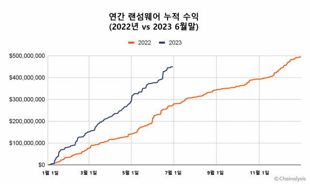 연간 랜섬웨어 누적 수익(2022년 6월 대비 2023년 6월 추이 비교). 체이널리시스 제공