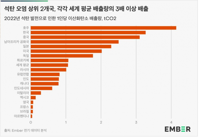 출처: 엠버(Ember) 보고서. 기후미디어허브 제공