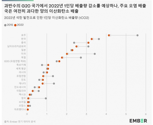 출처: 엠버(Ember) 보고서. 기후미디어허브 제공