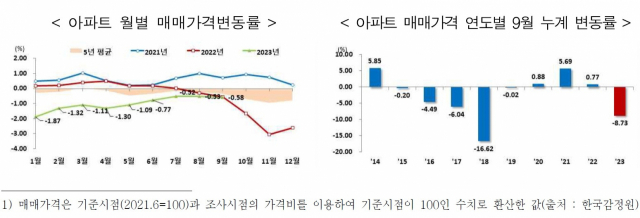 거제시 아파트 매매가격 변동률. 거제시 제공