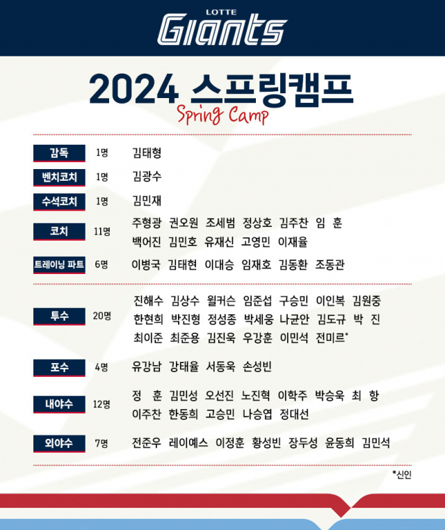 롯데 자이언츠 2024시즌 스프링캠프 참가자 명단. 롯데 자이언츠 제공