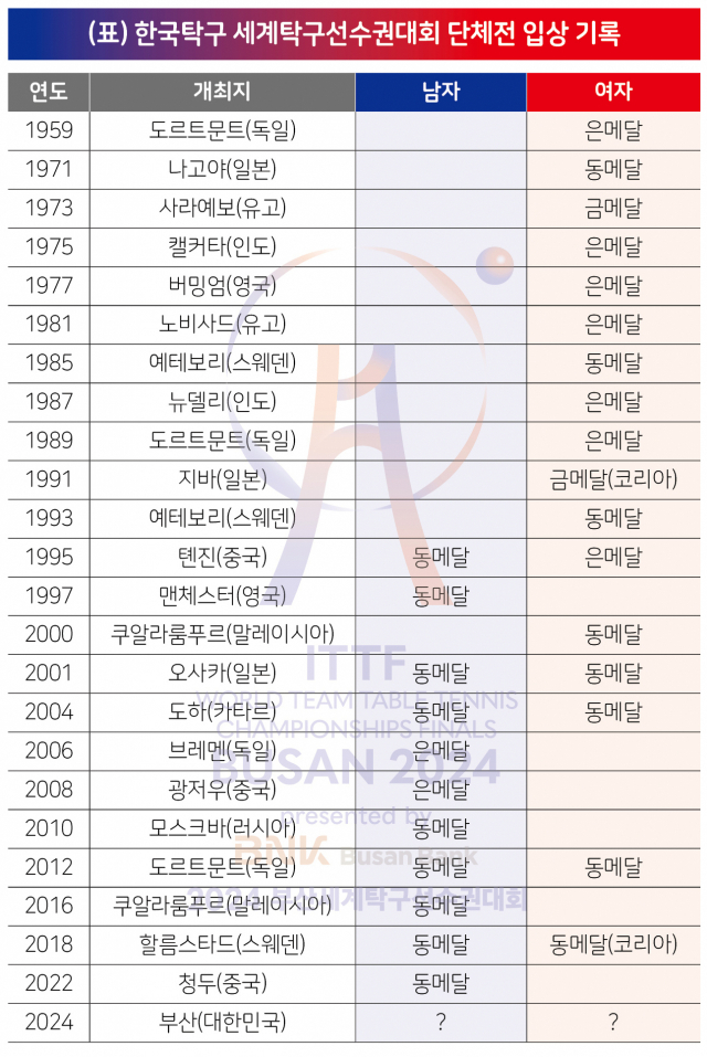 부산세계탁구선수권 조직위 제공