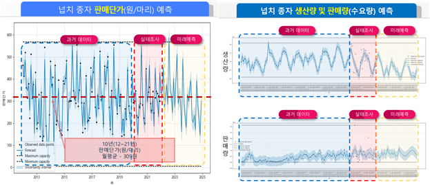 넙치(광어) 종자 판매단가, 생산량 및 판매량 예측(개념). 해얀부 제공