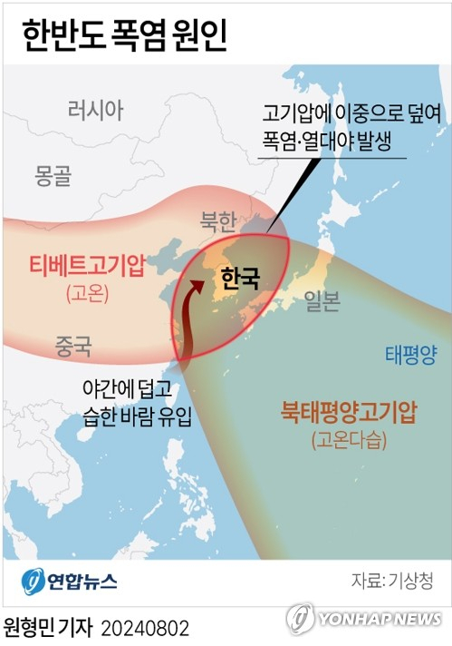 전국적인 폭염이 8월 초에도 계속된다. 기상청에 따르면 대기 하층은 서풍에 의해 따뜻하고 습한 공기가 유입된 가운데 중상층에는 고온의 티베트고기압과 북태평양고기압이 한반도를 이중으로 덮으면서 전국 대부분 지역에서 폭염이 지속되고 있다고 밝혔다. 연합뉴스