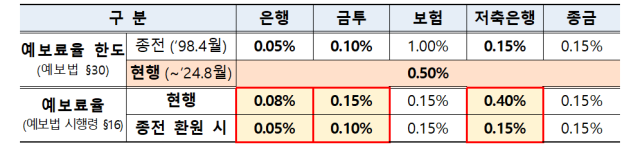 예금보험공사 제공