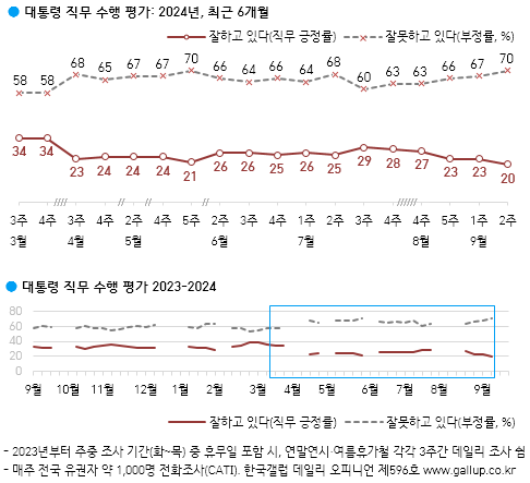 여론조사 전문기관인 한국갤럽 제공.