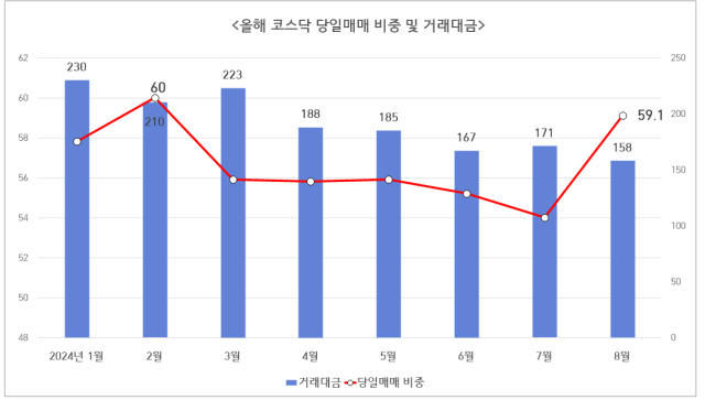 단위: 조원, %. 출처: 한국거래소. 송언석 의원실 제공