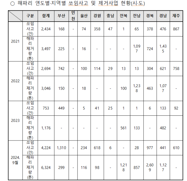 출처: 해양수산부. 임호선 의원실 제공