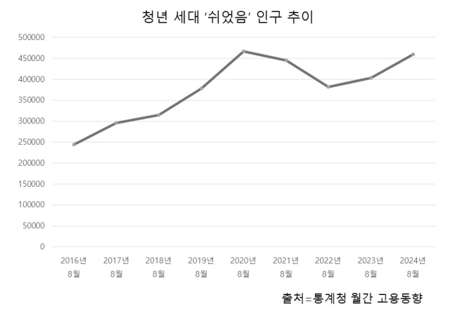15~29세 청년 세대 중 취직도, 취업 준비도 하지 않는 ‘쉬었음’ 인구는 꾸준히 증가해 올해 8월 46만 명으로 역대 최대 규모를 기록했다.
