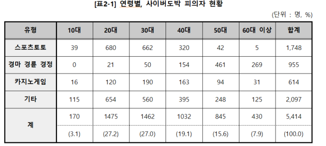 2023년 연령별 사이버도박 피의자 현황. *건강보험심사평가원 자료 재구성. 박희승 의원실 제공