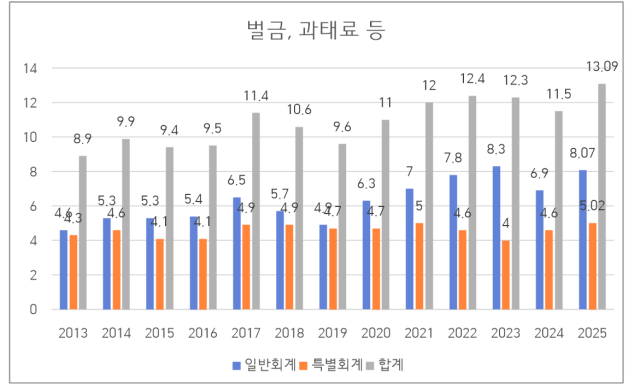 연도별 경상이전수입(일반회계·특별회계 기준) 현황. (단위: 조 원). 박홍근 의원실 제공