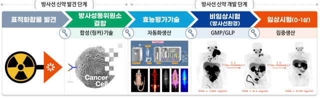 방사성의약품 신약개발 전주기 지원 과정. 과기정통부 제공