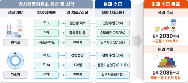 주요 관리 대상 의료용 동위원소. 과기정통부 제공