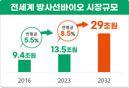 전세계 방사선 바이오 시장규모. 과기정통부 제공