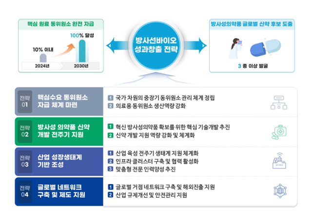 방사선바이오 성과창출 전략 인포그래픽. 과기정통부 제공