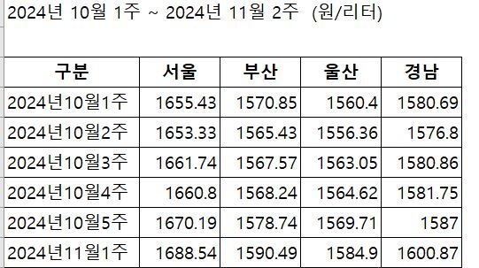 지역별 주간 보통휘발유 가격 동향. 출처: 한국석유공사 오피넷