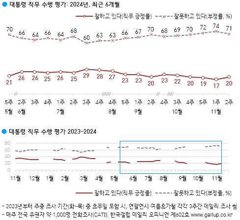 한국갤럽은 지난 12~14일 전국 만 18세 이상 유권자 1002명을 대상으로 실시한 여론조사 결과를 15일 공개했다. 한국갤럽 제공.