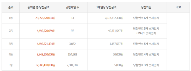 동행복권 홈페이지 캡처