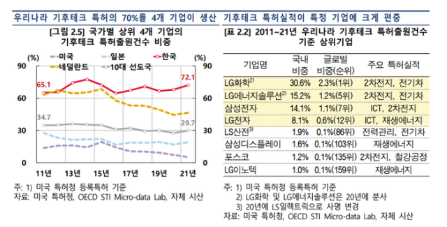 우리나라 기후테크 특허가 특정 기업과 기술에 편중됐다는 지적이 나왔다. 한국은행 경제연구원 제공