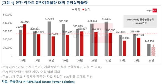 부동산R114 제공