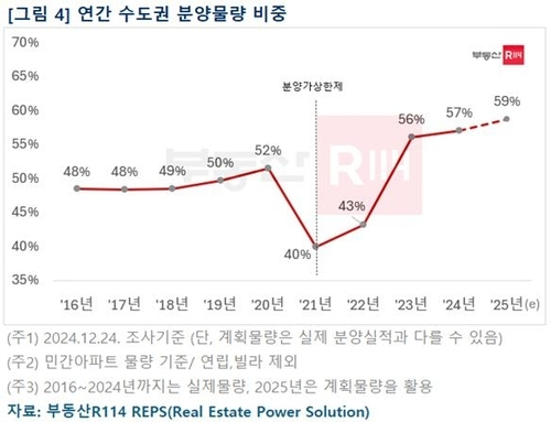 부동산R114 제공