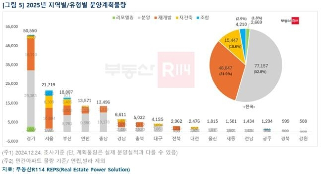 부동산R114 제공