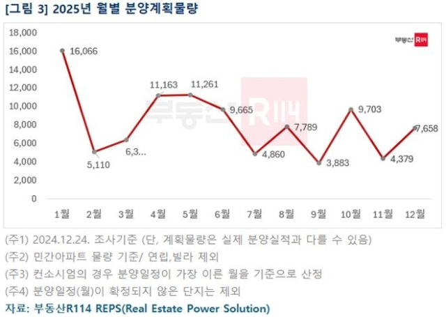 부동산R114 제공