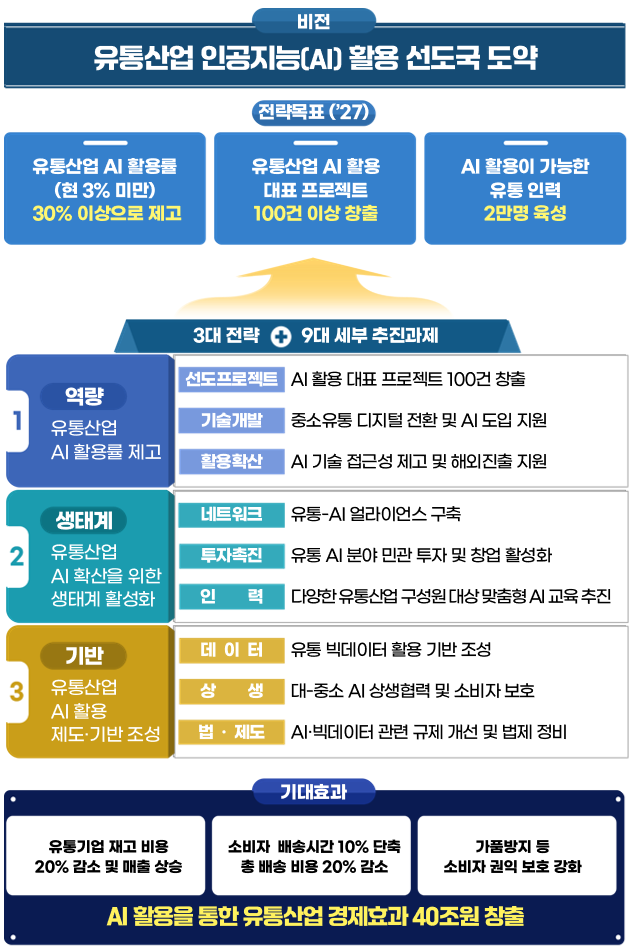 ‘유통산업 AI 활용전략’ 비전 및 전략목표. 산업부 제공