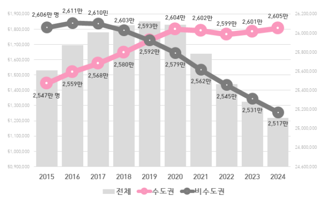 2015∼2024년 수도권 및 비수도권 주민등록 인구 추이. 행정안전부 제공