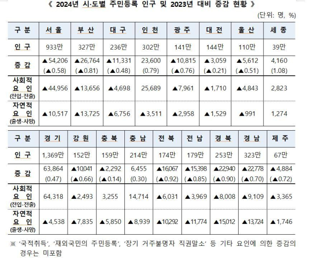 행정안전부 제공