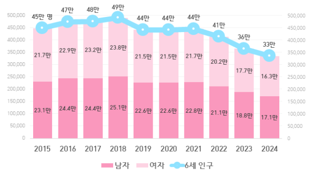 2015∼2024년 6세 주민등록 인구 추이. 행정안전부 제공