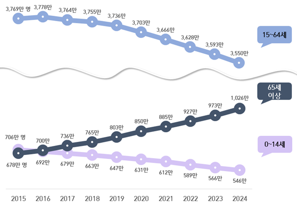 2015∼2024년 연령계층별 주민등록 인구 추이. 행정안전부 제공